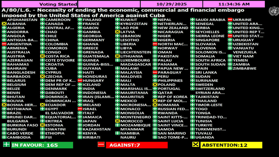 Onu: argentina votó en contra del repudio al bloqueo a cuba 69029521bb072.jpeg